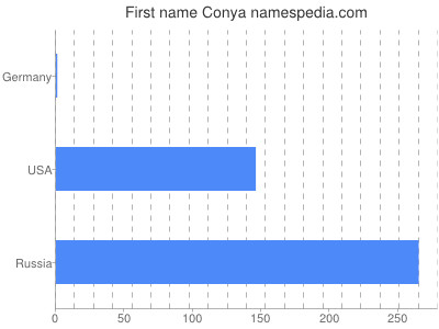 Vornamen Conya