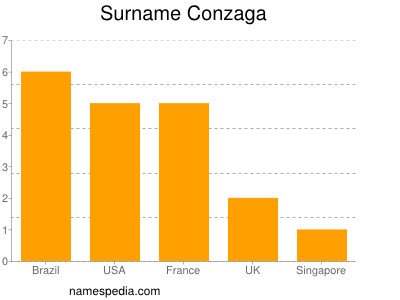 nom Conzaga