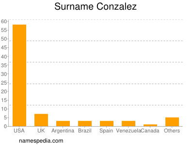 Familiennamen Conzalez