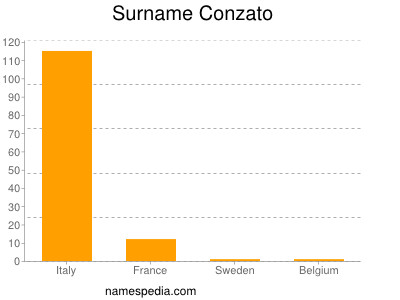 Surname Conzato