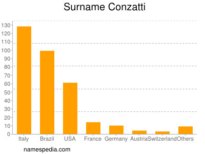 Familiennamen Conzatti