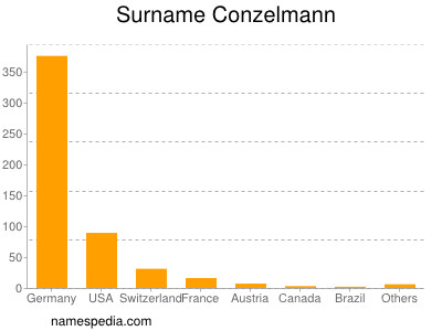 nom Conzelmann