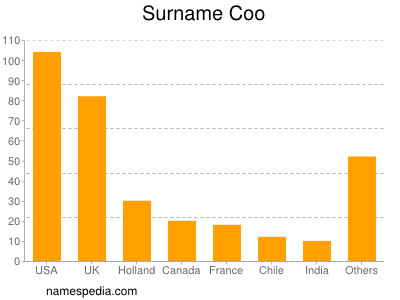 Surname Coo