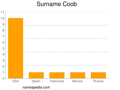 Surname Coob