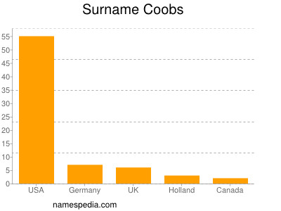 nom Coobs