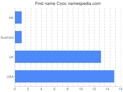 Given name Cooc