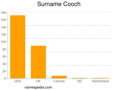 Familiennamen Cooch