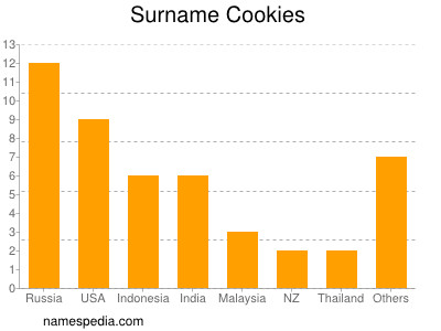 Familiennamen Cookies