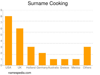 Familiennamen Cooking