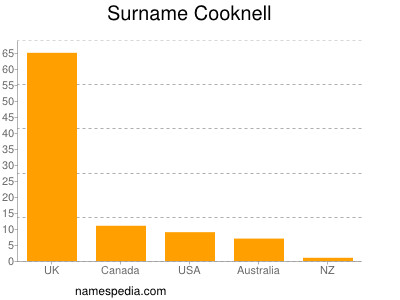 Familiennamen Cooknell