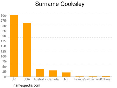 nom Cooksley