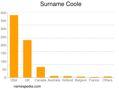 Surname Coole