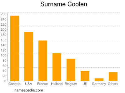 Surname Coolen