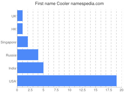 Given name Cooler