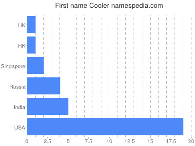 prenom Cooler