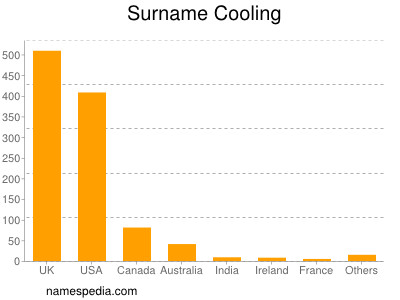 Surname Cooling