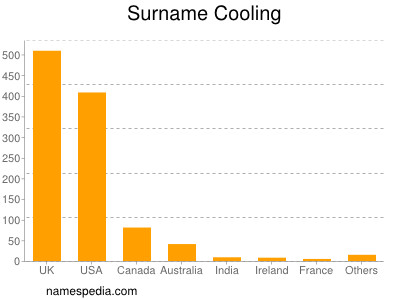 Familiennamen Cooling
