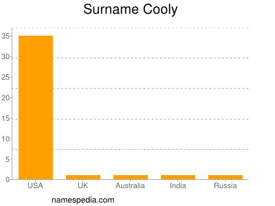 Familiennamen Cooly