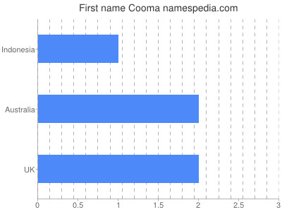 Vornamen Cooma