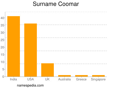 Familiennamen Coomar