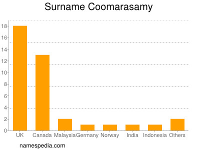 Familiennamen Coomarasamy