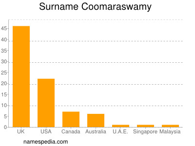 Familiennamen Coomaraswamy