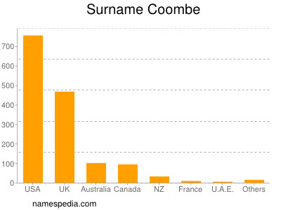 Familiennamen Coombe