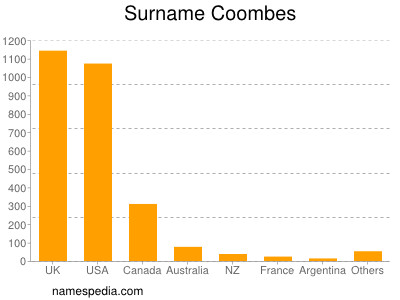 Familiennamen Coombes