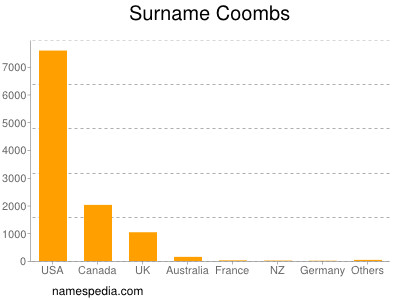 Familiennamen Coombs