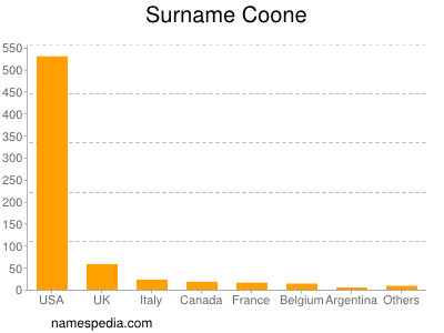 Familiennamen Coone