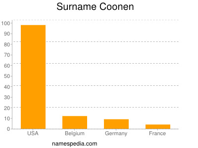 Familiennamen Coonen