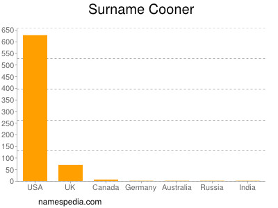 Familiennamen Cooner