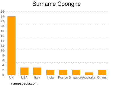 Familiennamen Coonghe