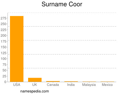 Surname Coor