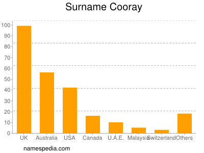 Familiennamen Cooray