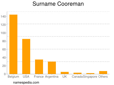 Familiennamen Cooreman