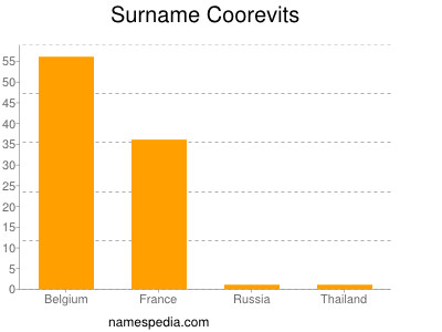 Familiennamen Coorevits