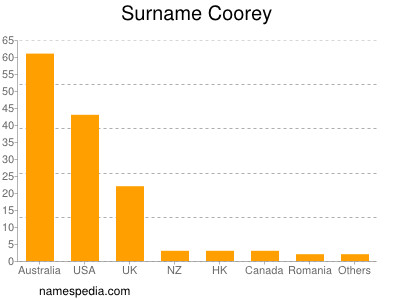 Familiennamen Coorey