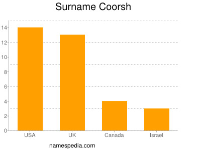 Surname Coorsh