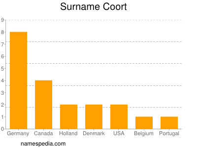 Familiennamen Coort