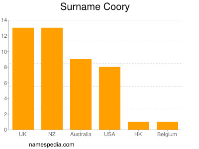 Familiennamen Coory