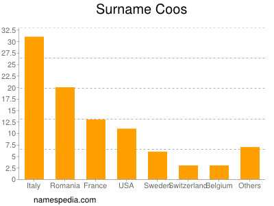 Familiennamen Coos