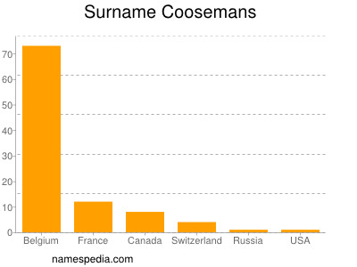 Surname Coosemans