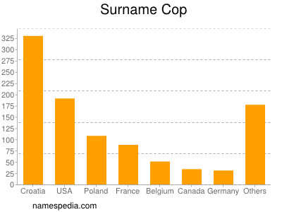 Surname Cop