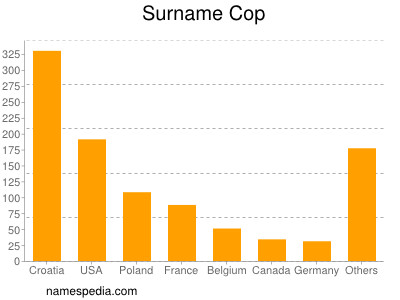 Familiennamen Cop