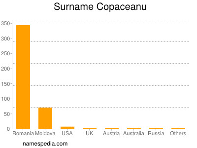 Surname Copaceanu
