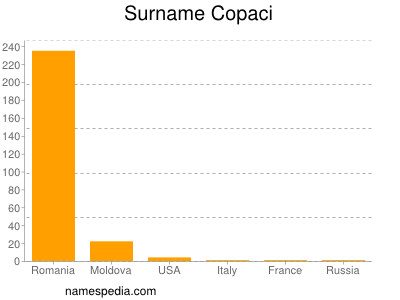 Familiennamen Copaci