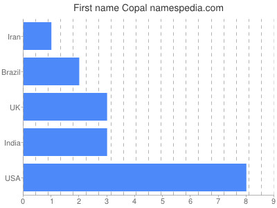Vornamen Copal