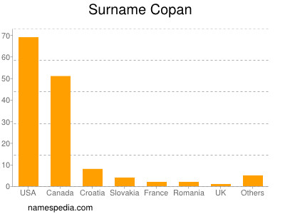 Familiennamen Copan