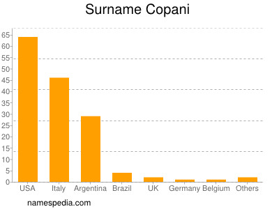 Familiennamen Copani